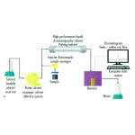 ستون کروماتوگرافی مایع فاز معکوس